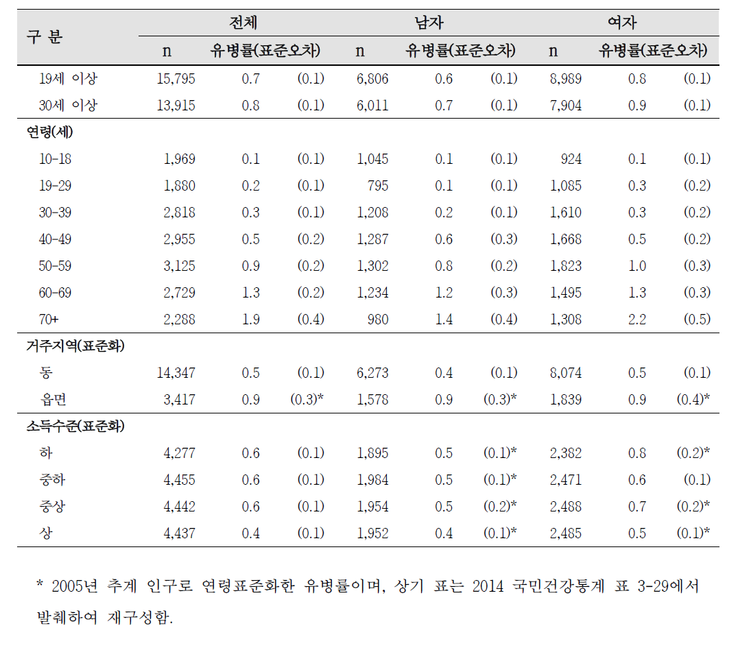 2012-2014년 국민건강영양조사 C형간염 항체 양성률 (단위: %)