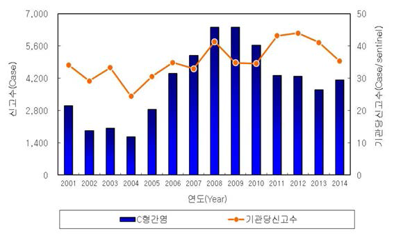 표본감시에 따른 C형간염 연도별 신고 현황