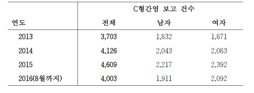 최근 4년 이내 표본감시에 따른 C형간염 연도별 보고 추이