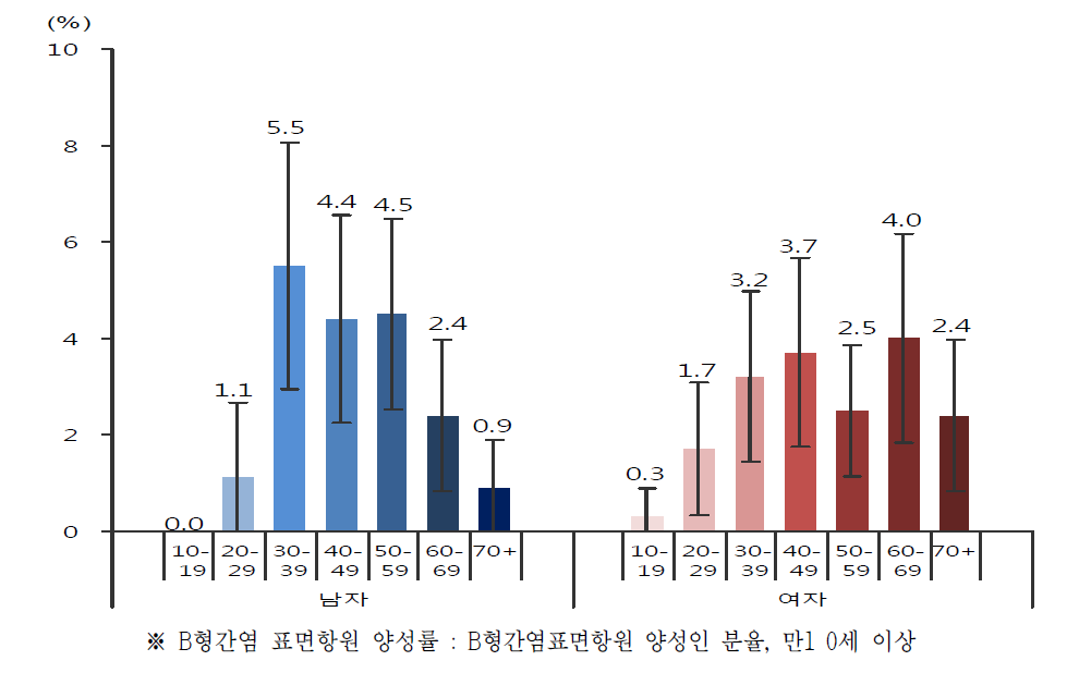 성별 연령별 B형간염 표면항원 양성률 (출처: 국민건강영양조사 7기 2014년 자료)