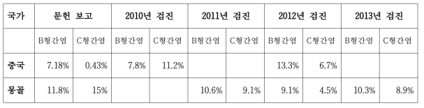 외국인 근로자 간염 양성률(무료검진 수진자 자료) (출처: 대한간학회 2013)