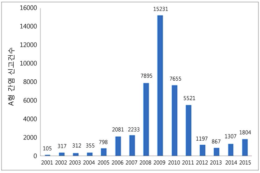 연도별 A형간염 신고 건수 (출처: 질병관리본부 감염병 웹통계)