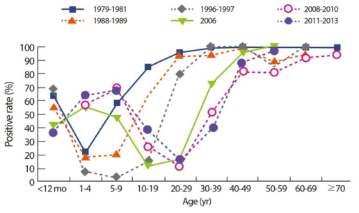 국내 연령별 항체 보유율의 연도별 추이