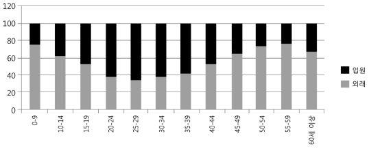 급성 A형간염의 연령별 입원 및 외래 환자 비율