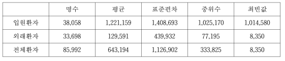 급성 A형간염 환자의 의료비 (단위 원)