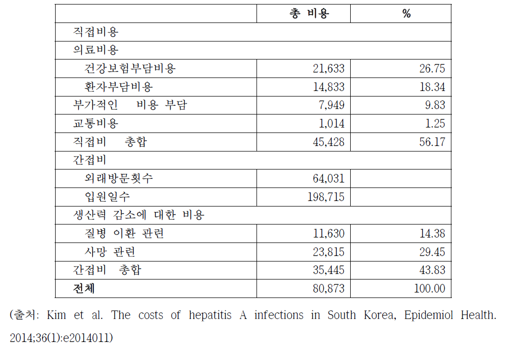 2008년 국내 급성 A형간염으로 인해 발생할 것으로 추정되는 총 직접비용 및 간접비용 (단위: 1,000 US dollar)