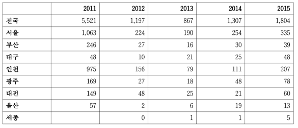 연도별 지역별 A형간염 발생 신고건수 (출처: 2015년 감염병 감시연보)