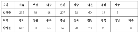 법정감염병 전수감시 환자발생 신고 현황, 시, 도별 – 2015 (인구 10만 명당) (출처: 2015년 감염병 감시연보)