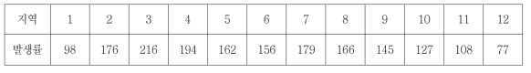 법정감염병 전수감시 환자발생 신고 현황, 시, 도별 – 2015 (인구 10만 명당) (출처: 2015년 감염병 감시 연보)