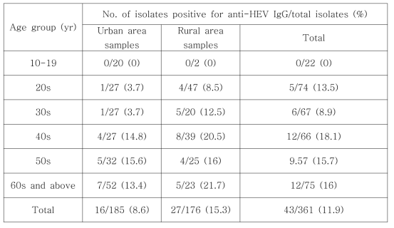 한국인 361명의 혈청에서 도심과 지방의 HEV 항체 양성률