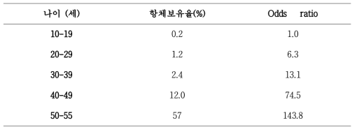 한국인 2007-2009년 국민영양조사에서 확인된 연령별 HEV 항체 양성률