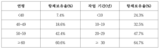 도축장 종사자에서 확인된 연령별 HEV 항체 양성률