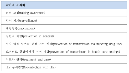 미국의 국가적 조직화 항목