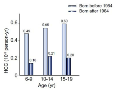 대만의 B형간염 유아기 예방접종에 따른 연령별 간암발생률의 차이 (출처: J Natl Cancer Inst 2009)