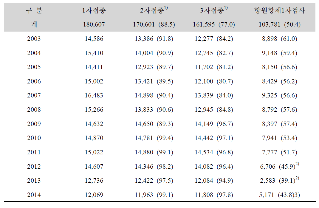 B형간염 예방접종 차수별 및 검사 등록 현황 출처: 보건복지부 질병관리본부 B형간염 주산기감염 예방사업안내 2016