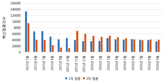 국가 예방 접종 사업 이후 2012년생 이후 출생아에서 A형간염의 월별 차수별 접종현황 (출처: 질병관리본부 예방접종통합관리시스템자료)