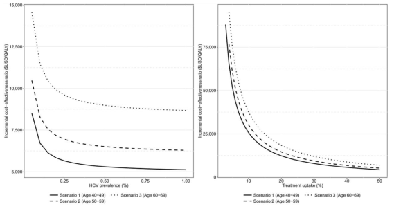 Sensitivity analysis of HCV antibody screening. 유병률이나 치료율에 무관하게 한국에서 C형간염 항체 스크리닝은 ICER 값이 20,000 USD 미만으로 비용대비 효과적임