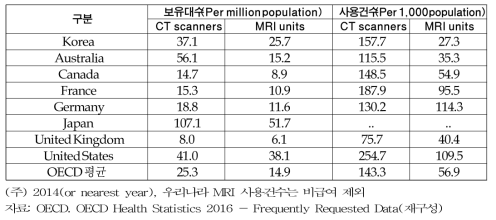 OECD 국가의 특수의료장비 현황