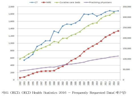 우리나라 CT, MRI, 병상수, 의사수 증가추이