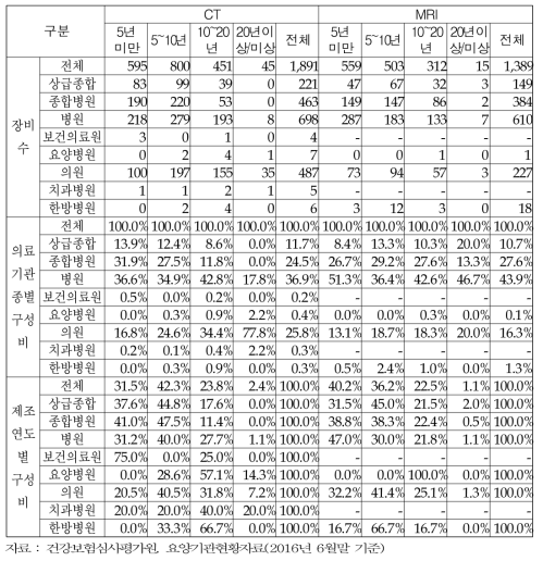 의료기관종별, 장비 제조연도별 특수의료장비 공급현황