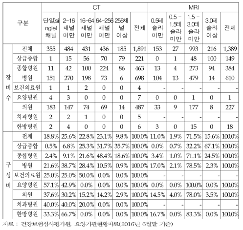 의료기관종별, 장비 기능별 특수의료장비 공급현황