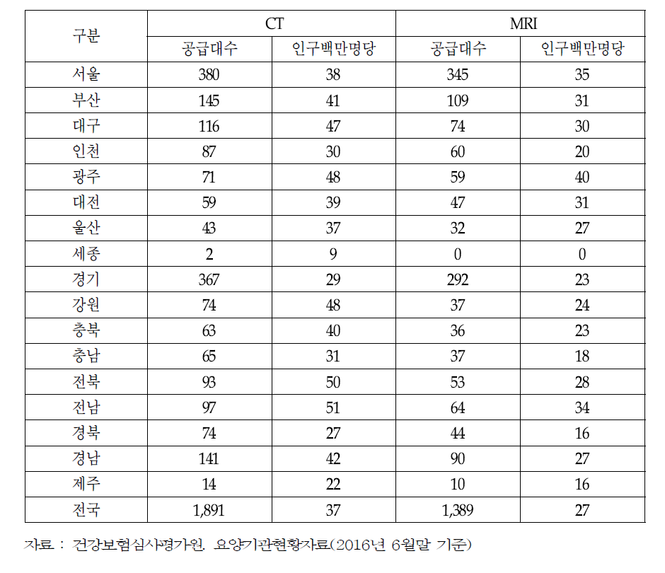 시도별 CT, MRI 공급현황