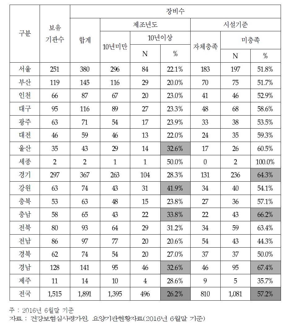 시도별 CT 공급특성