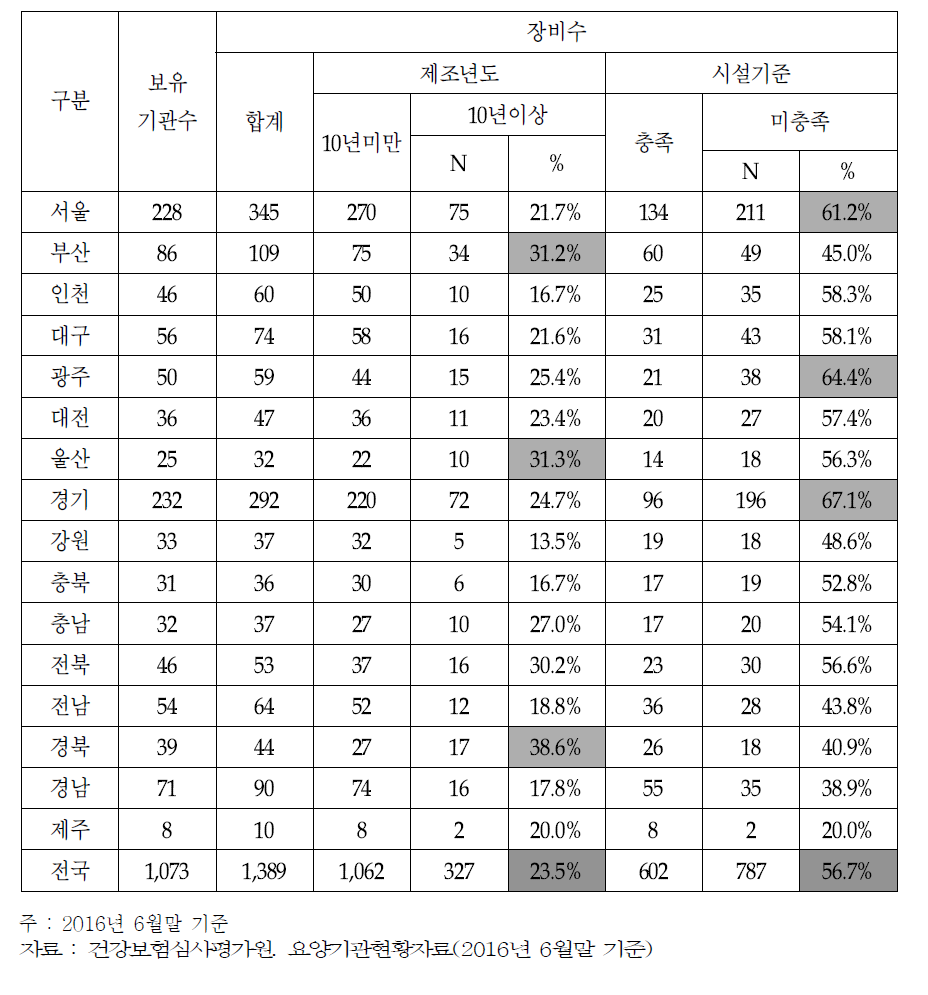 시도별 MRI 공급특성