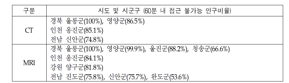 CT, MRI 보유 의료기관까지 60분 내 접근 불가능 인구비율 50%이상 시군구