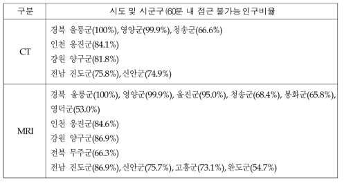 10년 미만 CT, MRI 보유 의료기관까지 60분 내 접근 불가능 인구비율 50%이상 시군구