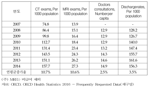 우리나라 CT, MRI 이용추이