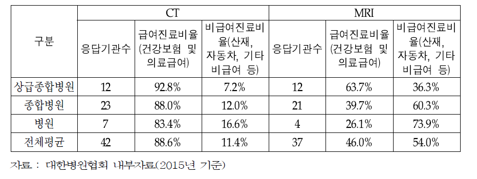 의료기관종별 특수의료장비 비급여 진료비율 조사결과