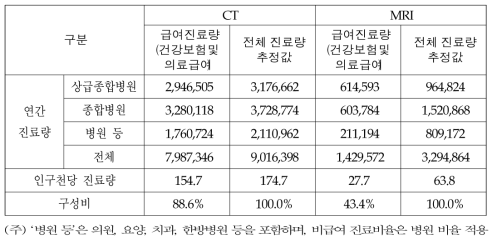 의료기관종별 특수의료장비 진료량 추정결과