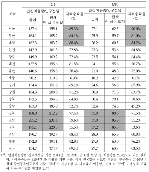 시도별 연간 CT, MRI 이용량과 자체충족율