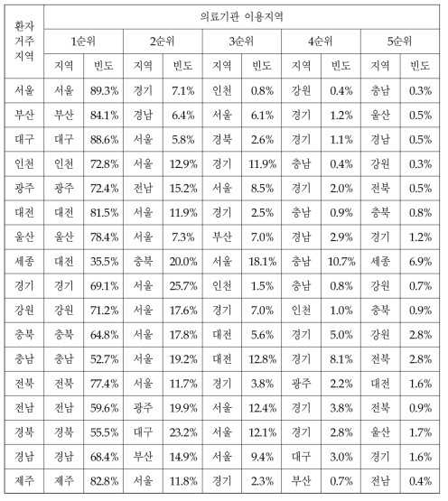 시도별 CT이용의 지역친화도