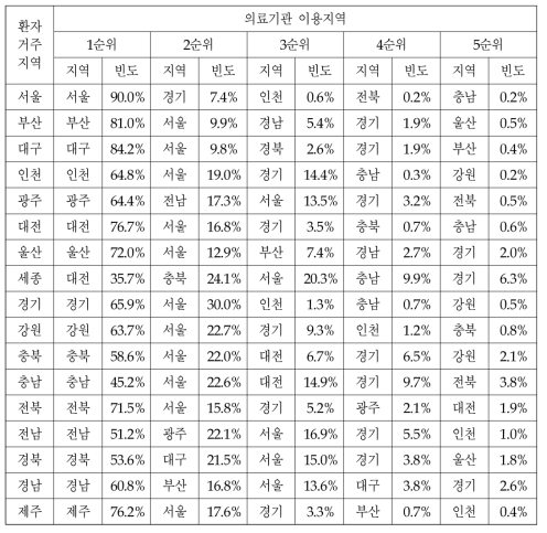 시도별 MR이용의 지역친화도