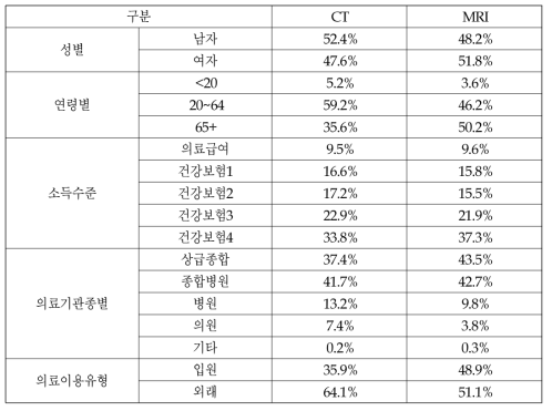 장비이용의 일반특성