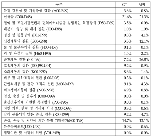 장비이용의 질병분포