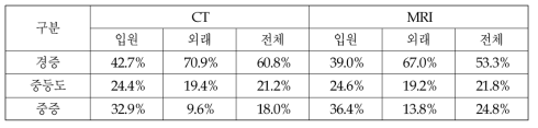 장비이용의 질병중증도 분포