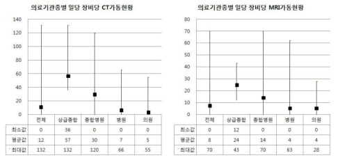 의료기관종별 일당 장비당 장비가동현황