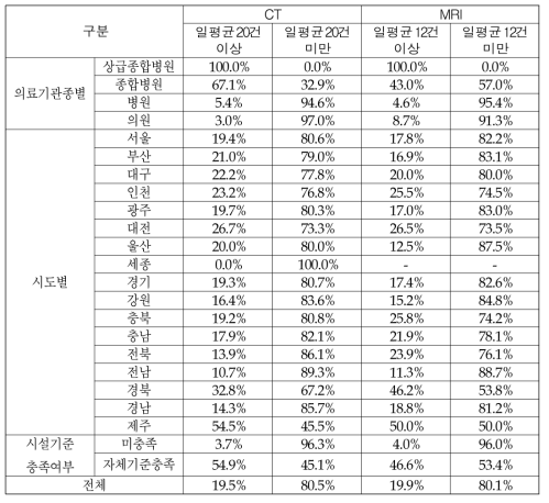 장비 사용량에 따른 의료기관 특성