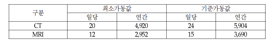 연간 장비당 적정 가동값(안)