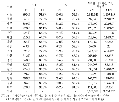 지역별 의료기관 기반 이용량 산출결과