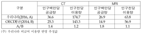 OECD국가와 우리나라의 특수의료장비 공급량과 이용량