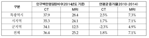 지역유형별 인구백만명당 CT, MRI수와 연평균 증가율 비교