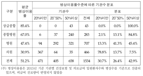 특수의료장비 보유기관의 병상이용율 현황