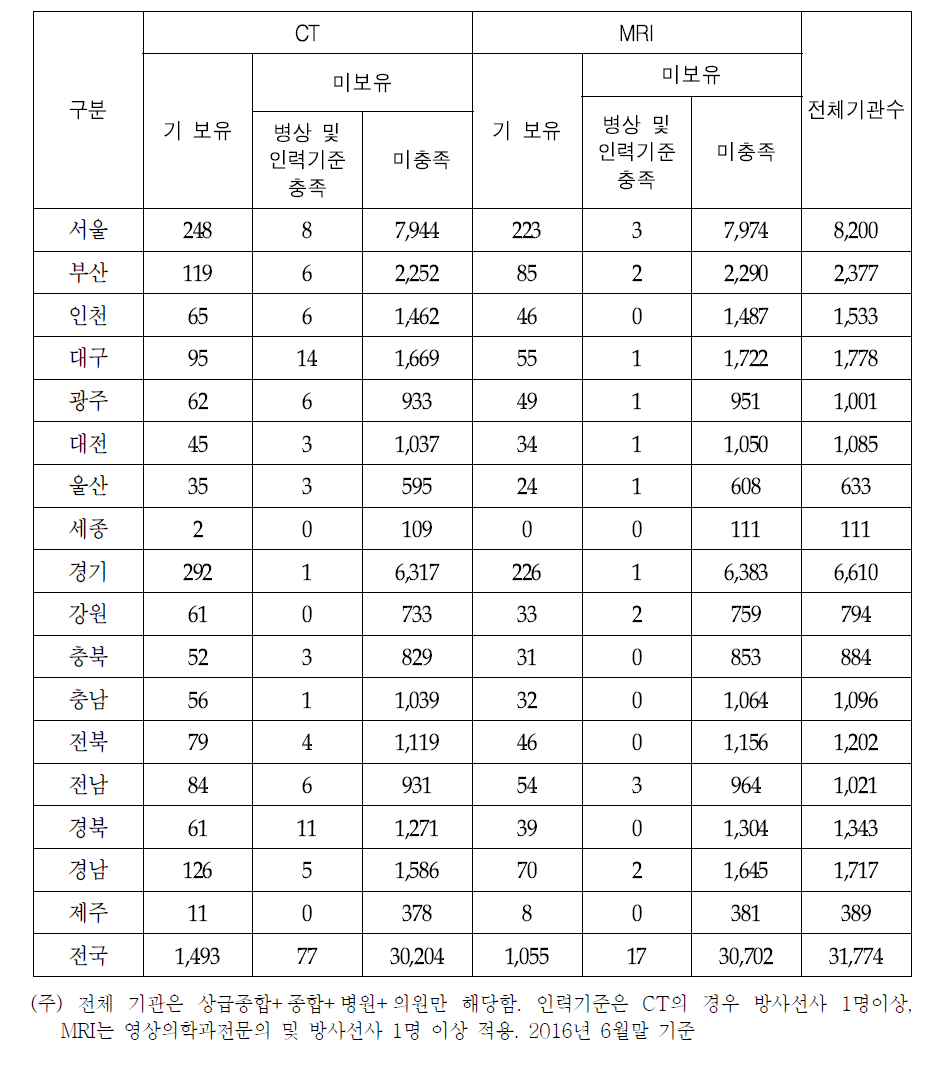 현 인력기준과 병상기준 충족여부에 따른 장비 보유 현황