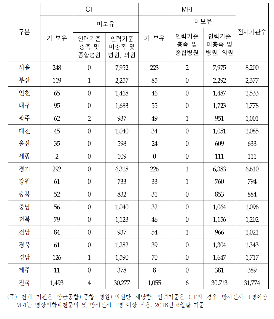 현 인력기준 충족 및 종합병원 여부에 따른 장비 보유 현황