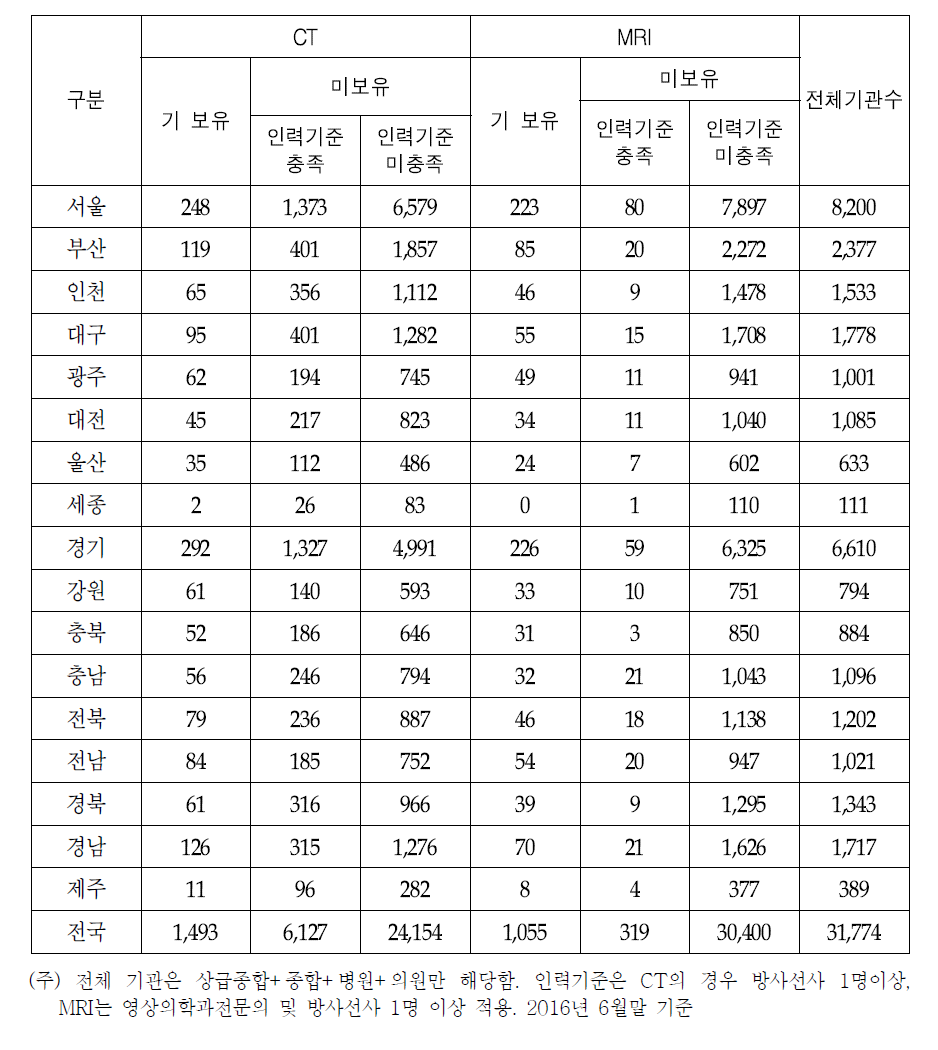 현 인력기준 충족여부에 따른 장비 보유 현황