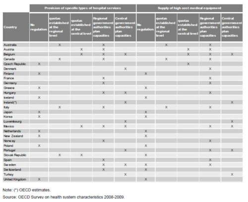 OECD국가의 병원설립 및 고가장비 공급정책